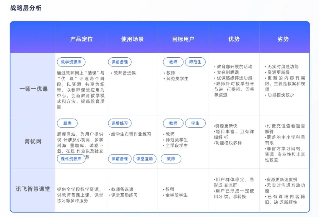 高质量设计师养成 | 竞品分析进阶