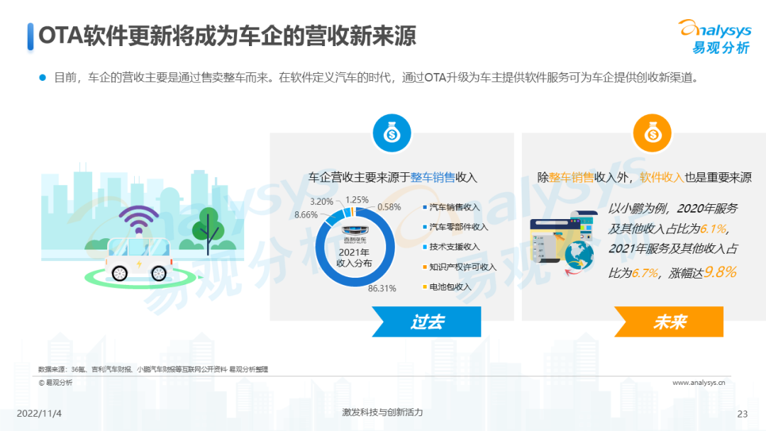 2022年中国汽车OTA行业发展洞察