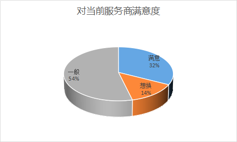 越来越多大品牌,开始对私域服务商表达不满