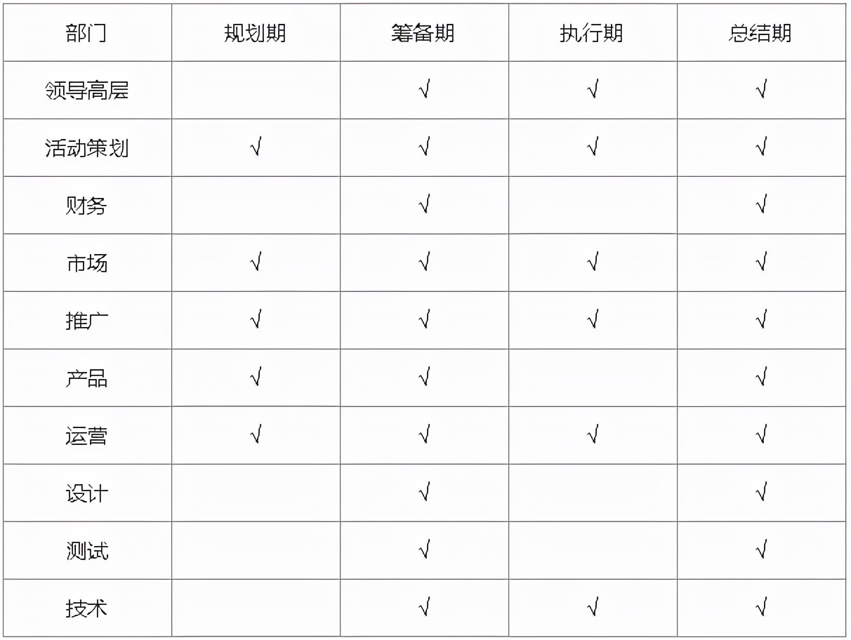 线上运营是做什么的(解读线上活动运营流程)