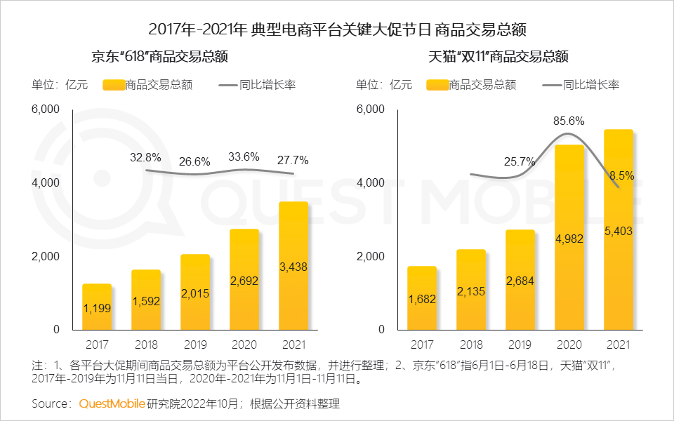 QuestMobile2022 移动互联网发展年鉴(行业篇-下):数字营销成营销赛道支柱,2022年互联网广告将突破6800亿元