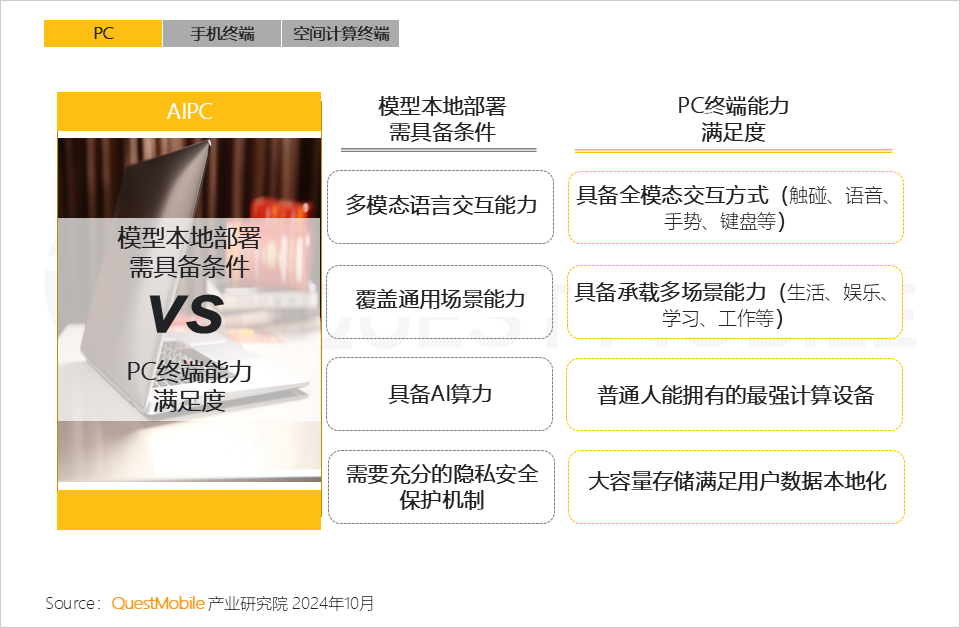 QuestMobile 2024年硬件终端智能发展洞察:AI时代应用端爆发大幕拉开,各家如何占据“生态位”?