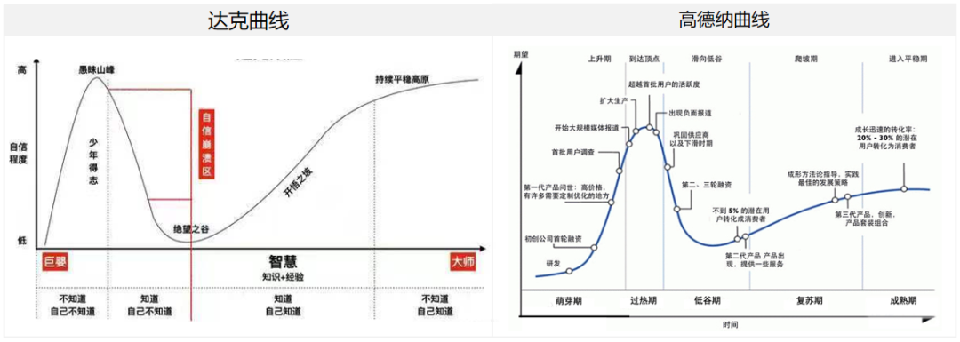 万能的达克曲线,彻底治好你和企业的精神内耗