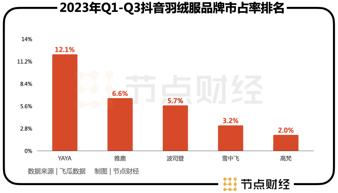 百亿鸭鸭与波司登开始掰手腕?