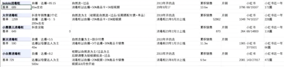 小红书和抖音哪个渠道起盘新品的效率更快?怎么确定产品买点让消费者快速下单?