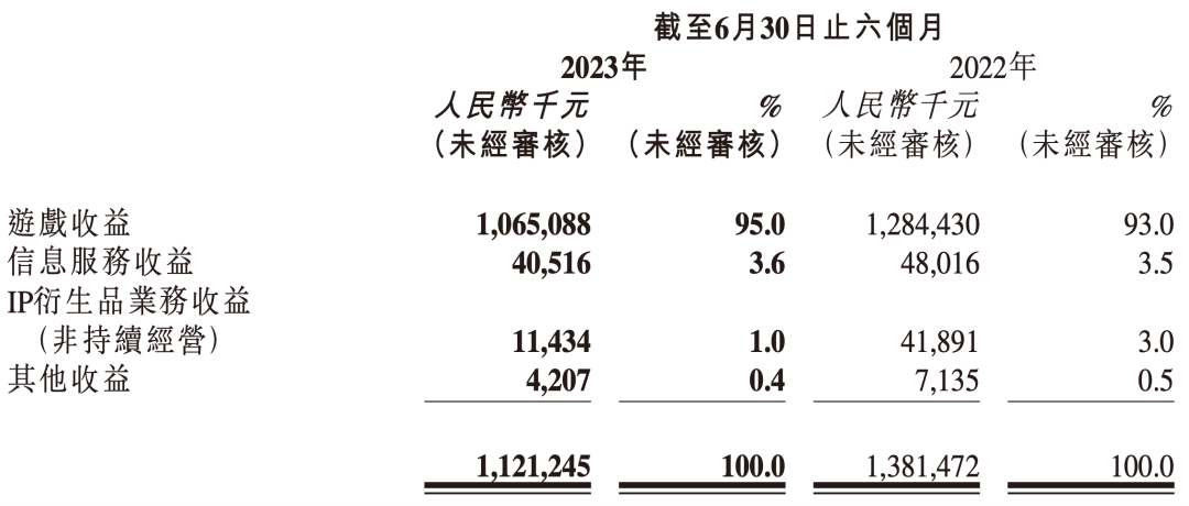游戏IP衍生品赚钱么？有人亏8000万卖掉IP衍生品业务，有人收入上亿但&ldquo;看不上&rdquo;这块｜雷报