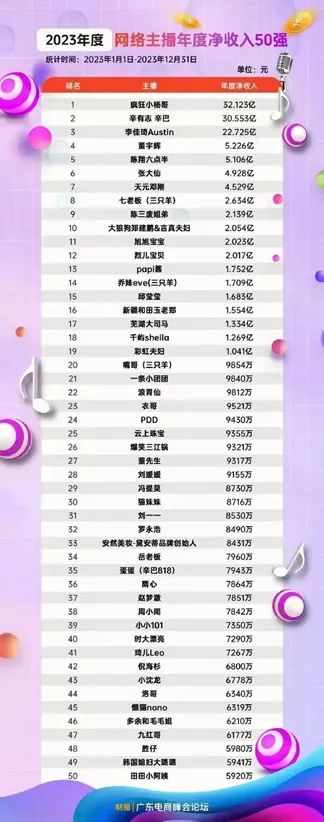 66亿！辛巴这个春节杀疯了