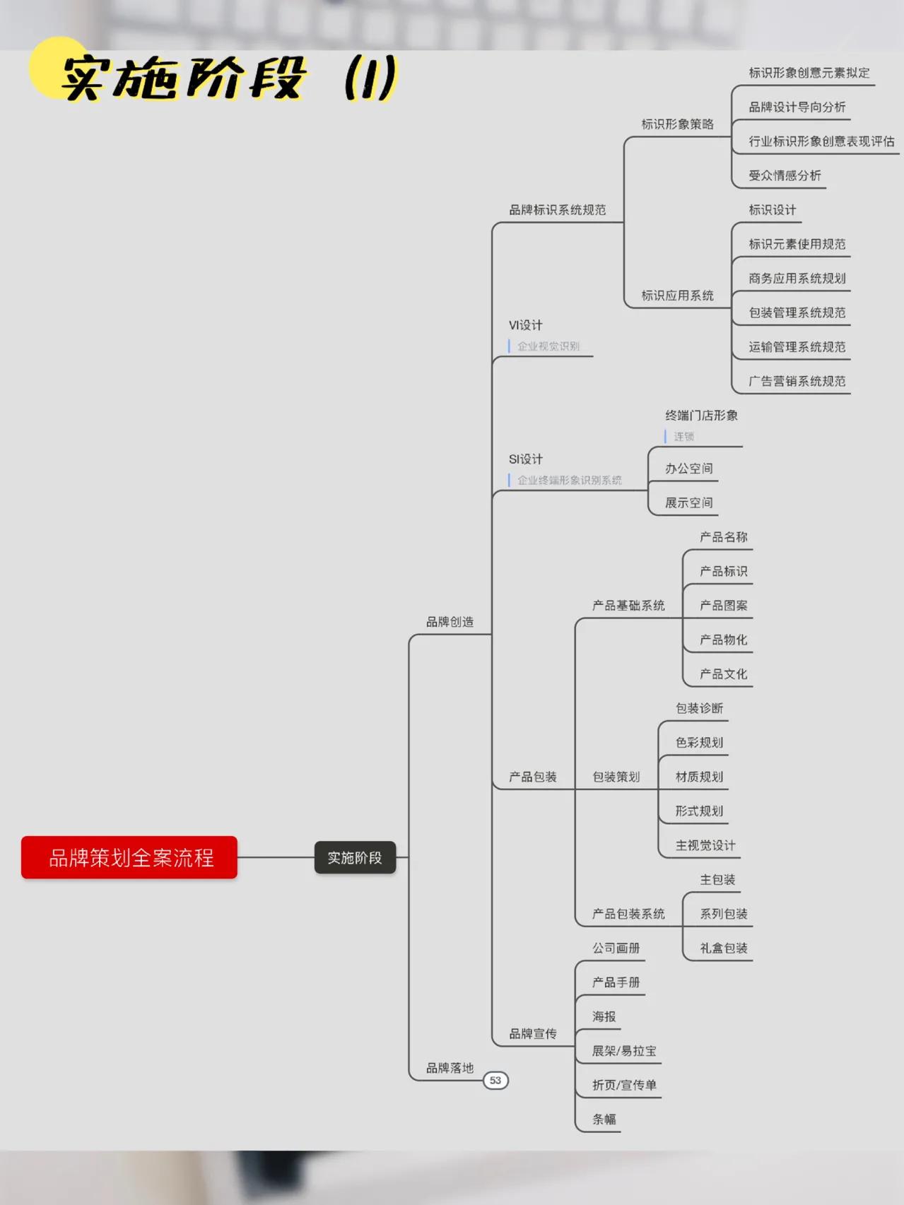 品牌全案策划流程图,干货,收藏一下吧!
