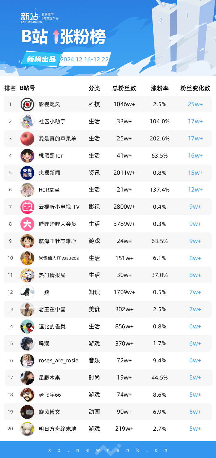 胖东来持续爆火，抖音官号30天涨粉608万；&ldquo;桃黑黑Tor&rdquo;女寝游戏解说翻红，B站播放量518万 | 涨粉周榜