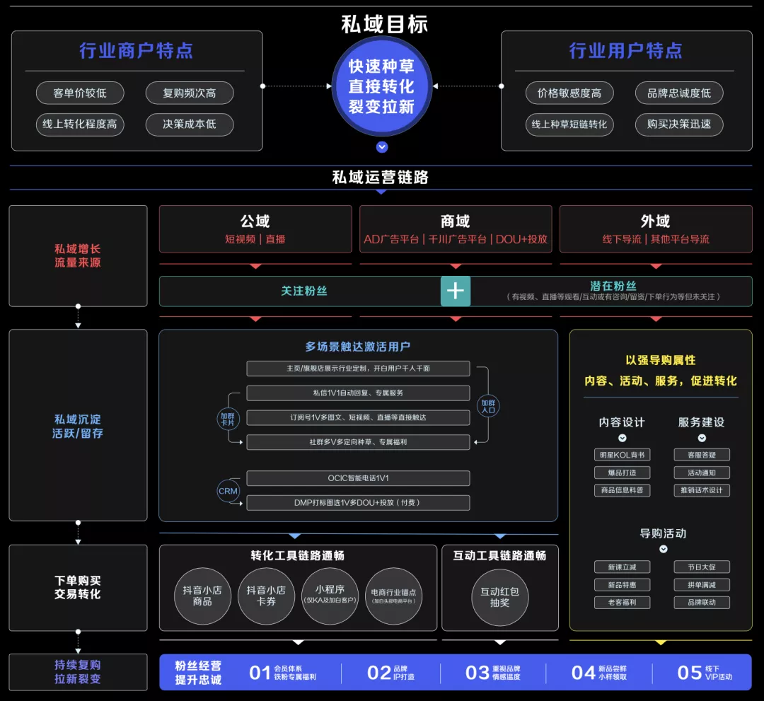 GMV同比增长50倍!揭秘4大行业抖音私域运营方法论