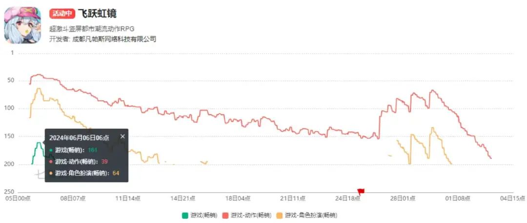 曾获5家游戏公司青睐,这家二次元公司却连栽两次跟头