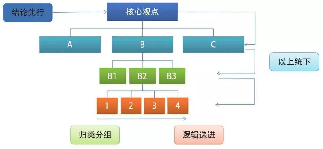 十种结构化思维,最低成本的努力高效提升竞争能力 十种结构化思维,最低成本的努力高效提升竞争能力