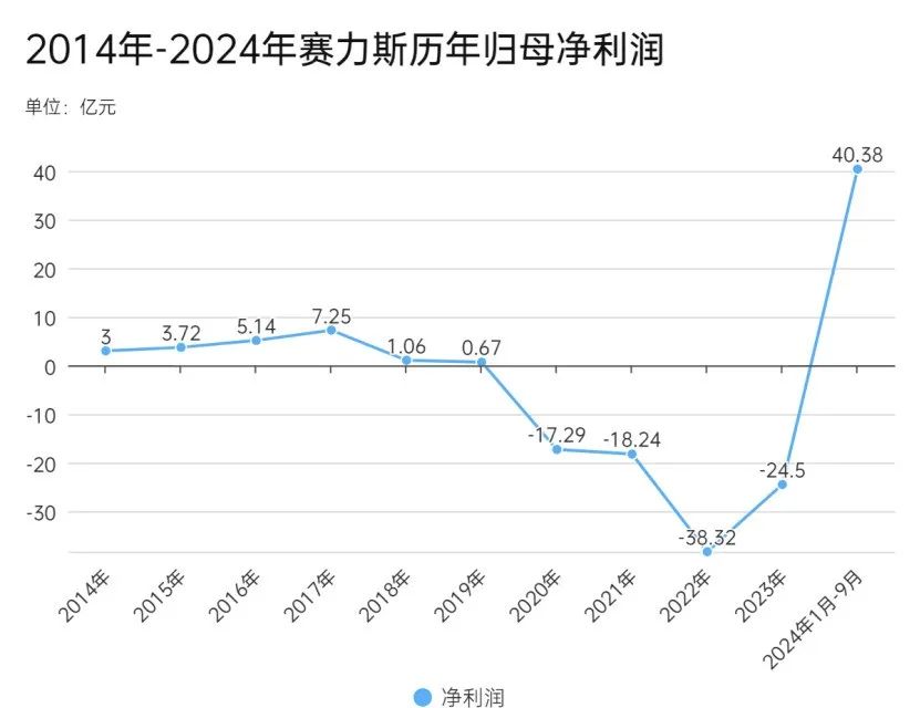 赛力斯业绩飙升,董事长为何说“穷怕了”?