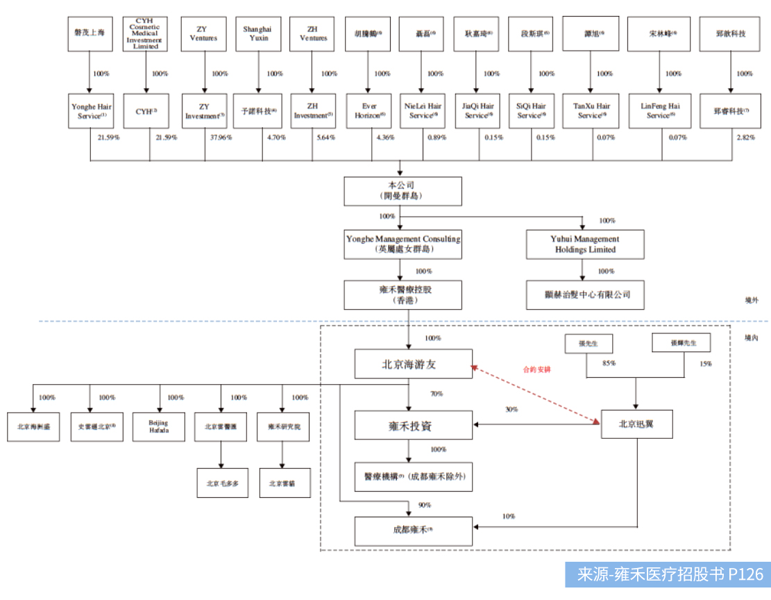不二研究:年入16.38亿元的雍禾植发,研发费用竟然不到1%? 不二研究:年入16.38亿元的雍禾植发,研发费用竟然不到1%?