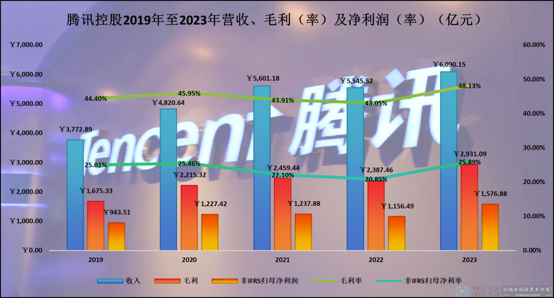 腾讯:高质量的业绩暂时无法解救低垂的市值