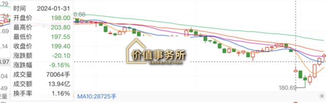 最接近茅台的龙头，没有之一！