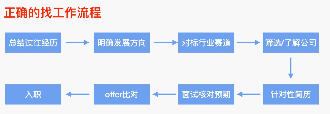 带了4000+职场人,成功率最高的求职方法终于被我找到了。