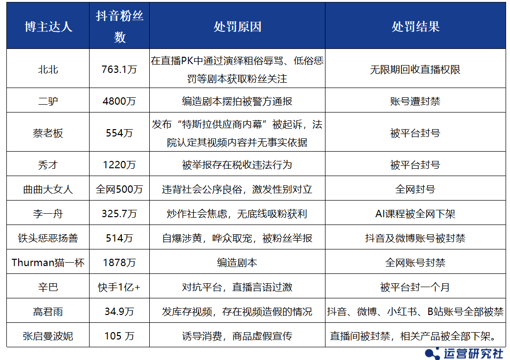 封号封店,大清洗!抖音、小红书重拳治理这些行为……