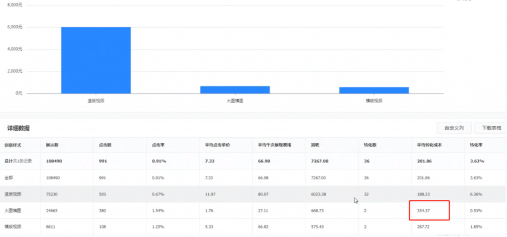 信息流账户分析,两个技巧确定优化方向