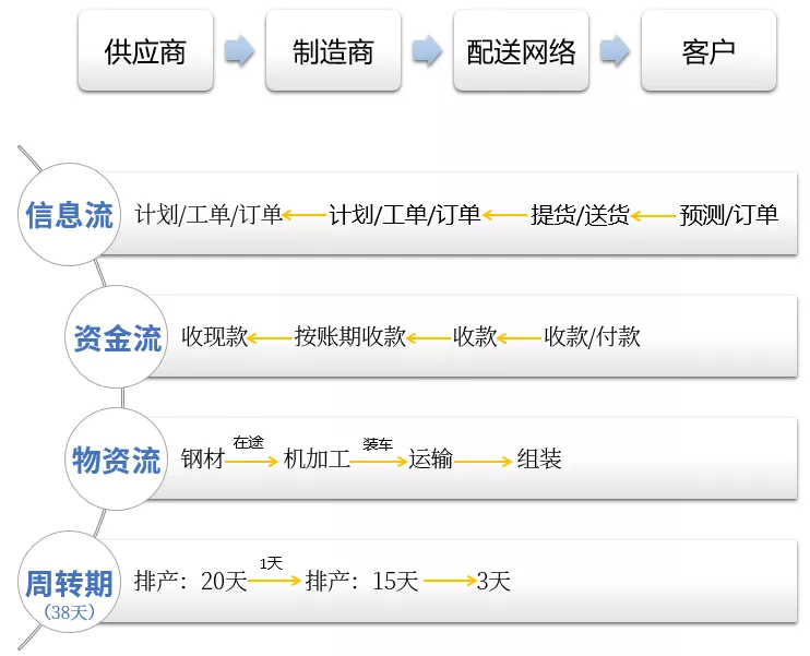 一文看懂:供应链管理是个什么活儿 一文看懂:供应链管理是个什么活儿