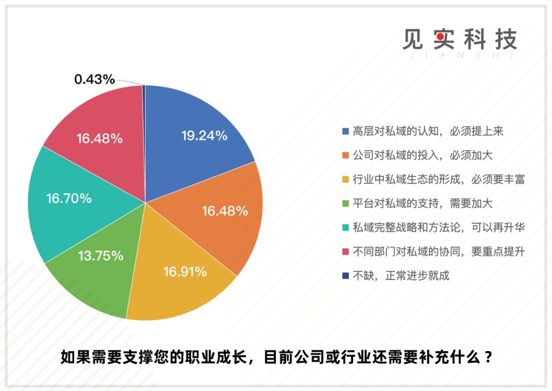 私域是CEO“长期”工程!