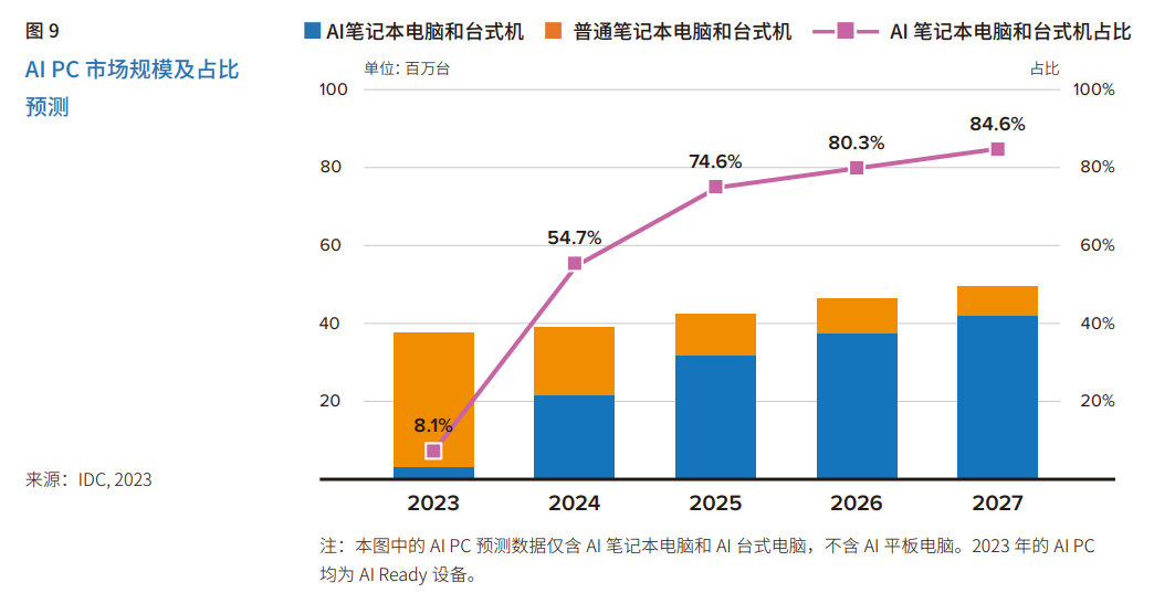 AIPC的&ldquo;名利场&rdquo;，生产力革命还是市值猛药？