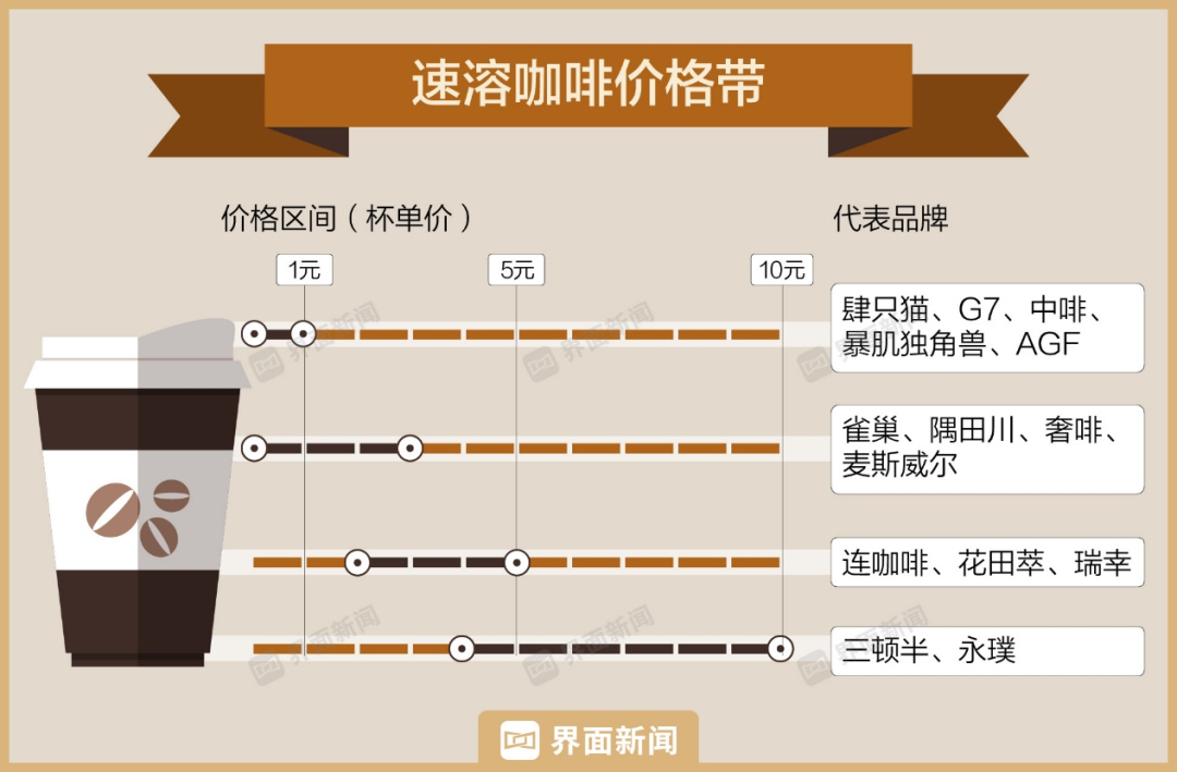 9.9元的咖啡时代,最慌的是“三顿半们”