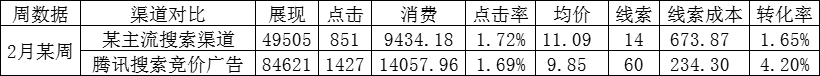 投好腾讯搜索竞价广告,少不了这三大核心要素