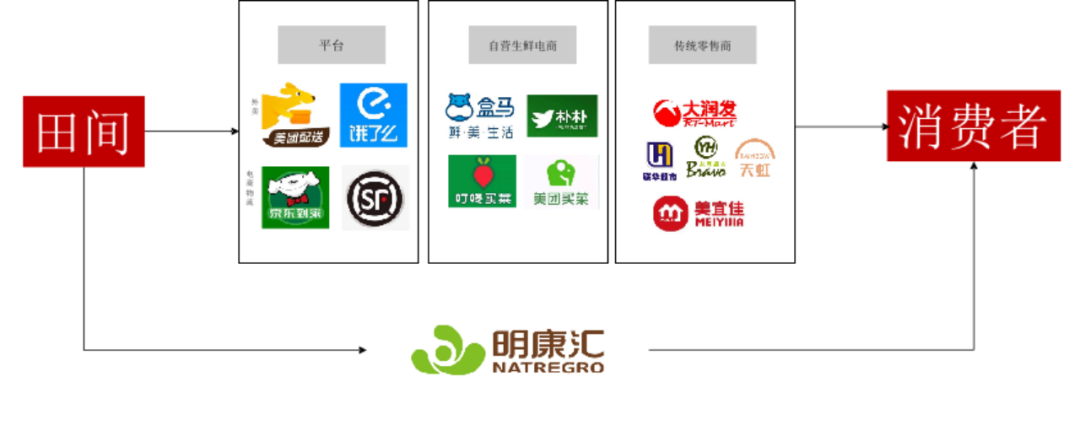 明康汇进军&ldquo;仓储批零店&rdquo;的先决条件是什么？