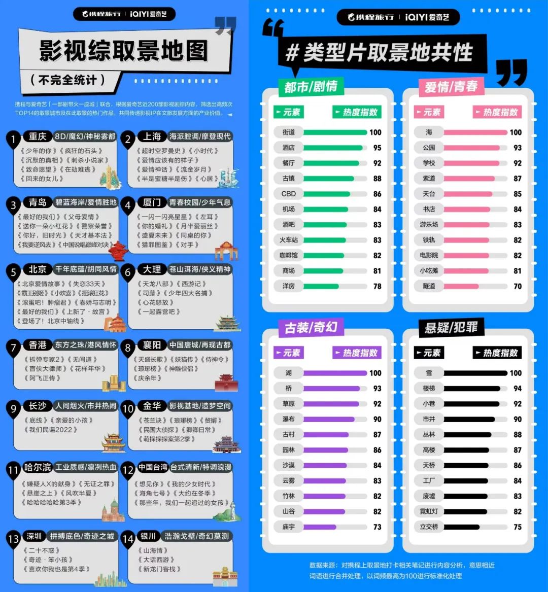 影视剧如何帮人们种草一座城市?