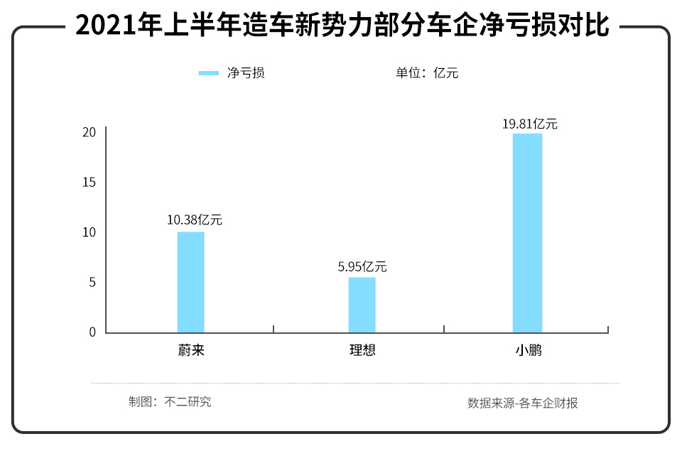 不二研究:半年亏损近20亿,“土味”小鹏不仅造车还造“马” 不二研究:半年亏损近20亿,“土味”小鹏不仅造车还造“马”