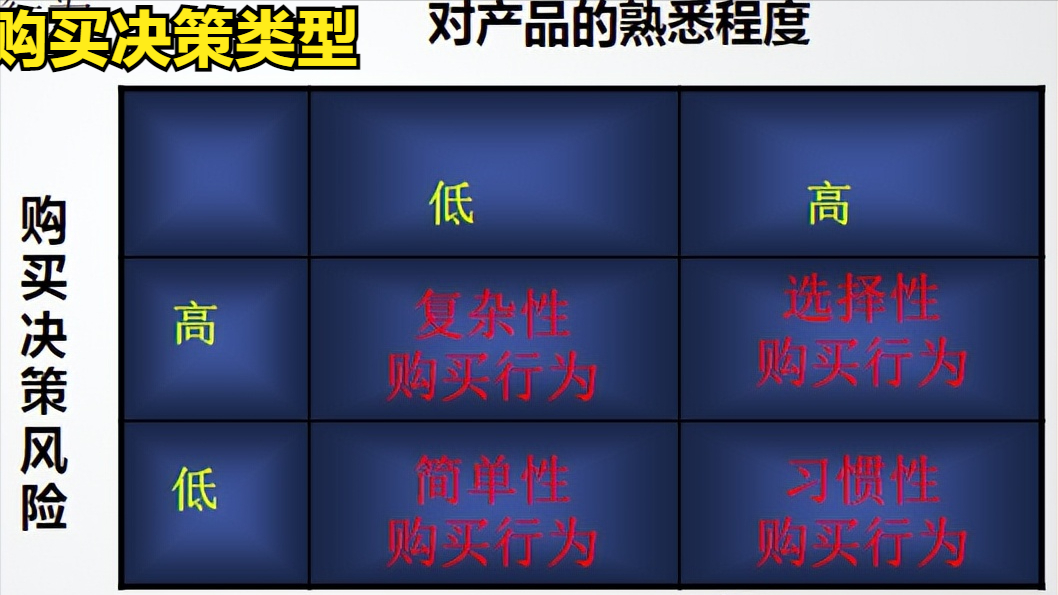 一起学营销之消费者行为分析 一起学营销之消费者行为分析