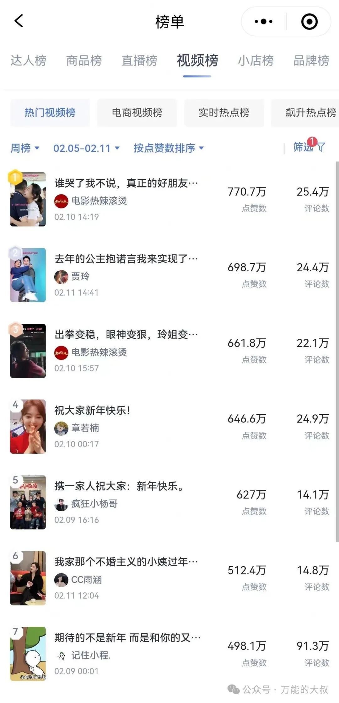 “两微抖红”四大平台宣发数据对比:《热辣滚烫》凭啥能赢《飞驰》《二十》《红毯》?