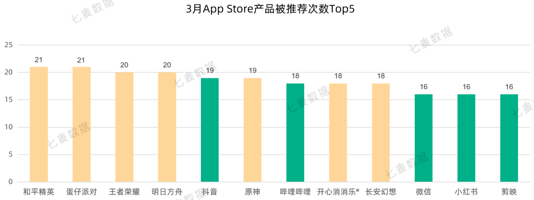 苹果上线 App 分析新工具；Today标签页广告已支持预定产品投放；App Store搜索标签页热搜词改版 | 3月推广报告