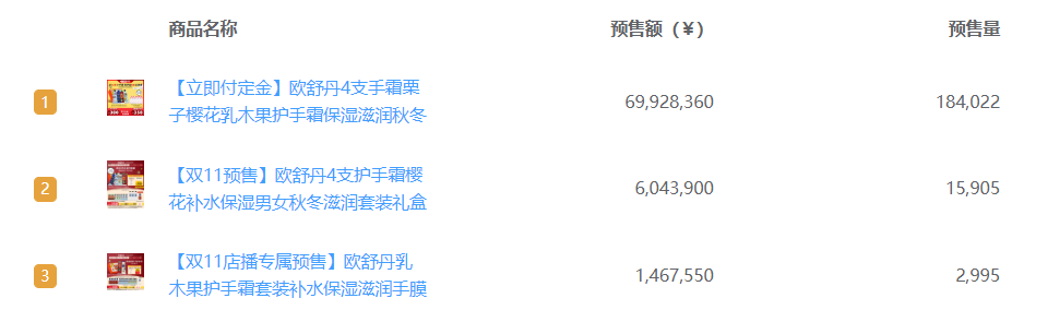 两天预售额8200万，护手霜赛道的下一个超级品牌？