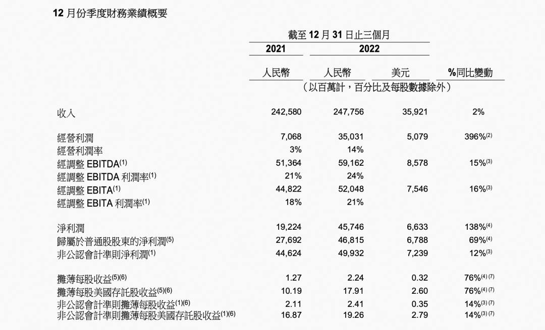 出海业务&ldquo;狂飙&rdquo;，阿里要回暖了？