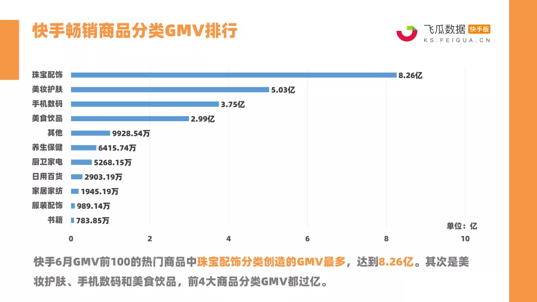 一周卖出9.5亿位居全品类第一!珠宝商品是如何在快手走红的? 一周卖出9.5亿位居全品类第一!珠宝商品是如何在快手走红的?
