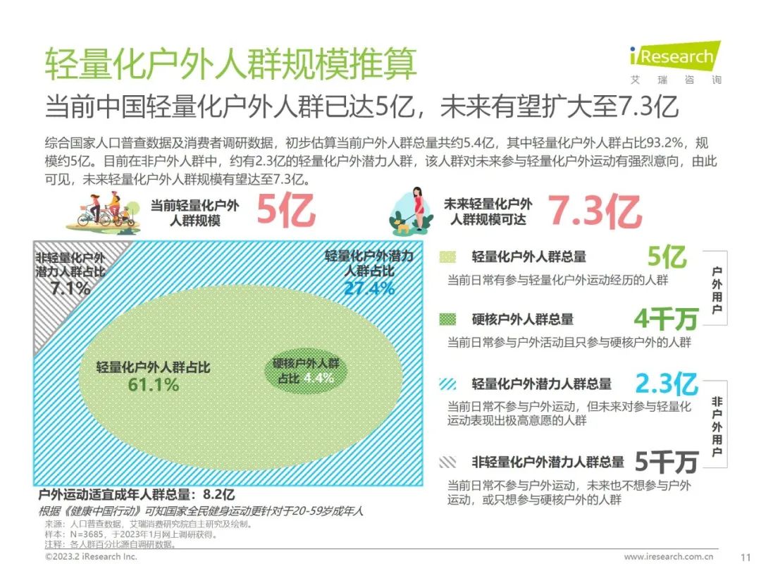 7.3亿人群的潜力赛道,蕉下「轻量化户外」打造新生活方式