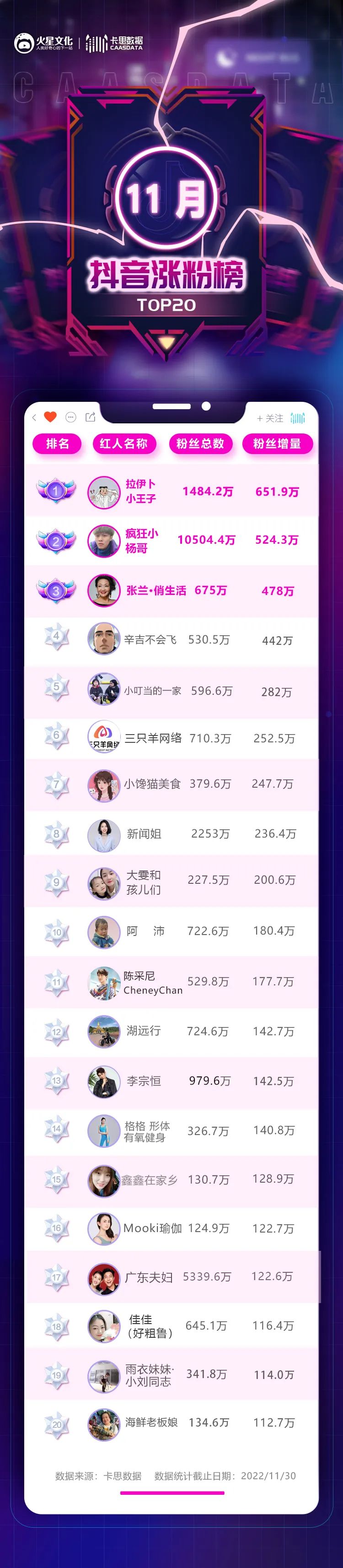 “女版小杨哥”单月涨粉300W,家庭搞笑赛道再造爆款