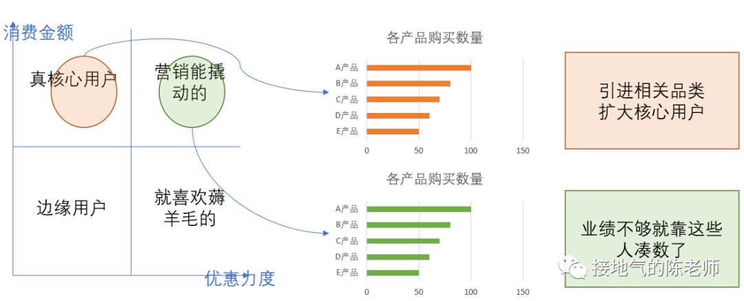 天天在写同环比,深入的数据分析到底怎么做??