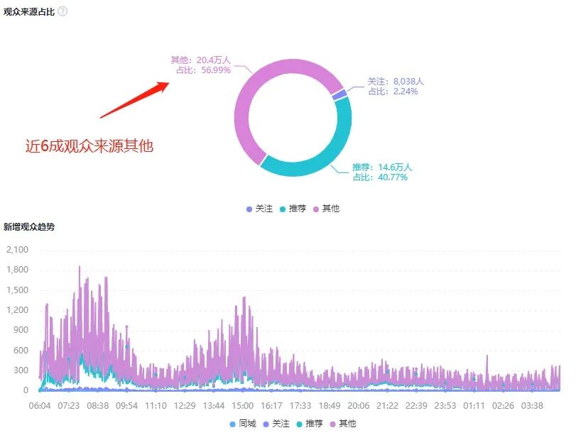 微付费+强话术策略,一场直播卖出3万单!