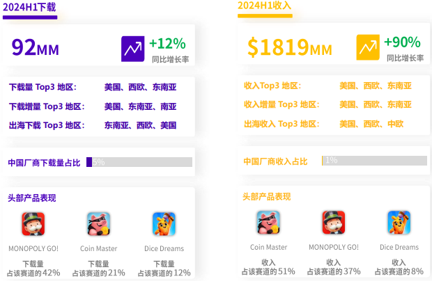 小游戏出海增幅超500%!中轻度产品出海正当时