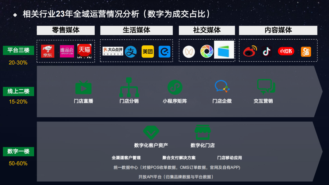 【纯干货】时尚零售行业2024年如何做全域增长？