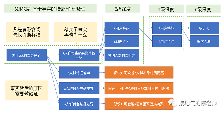 5个等级的数据分析，哪个最深入？