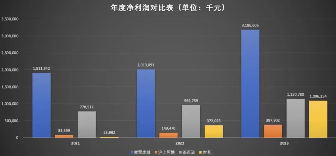 新茶饮&ldquo;杀疯&rdquo;了！古茗、沪上阿姨、蜜雪冰城角逐资本市场