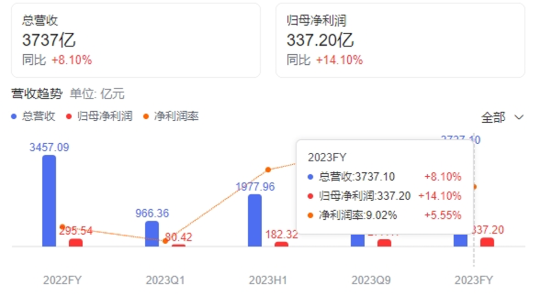 市值4600亿,方洪波海外再造美的