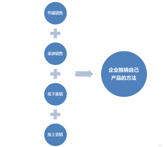 如何营销自己的产品,手把手教企业如何营销推广自己的产品
