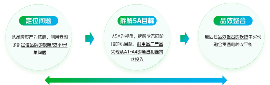 2023，品牌建设如何实现种收平衡？