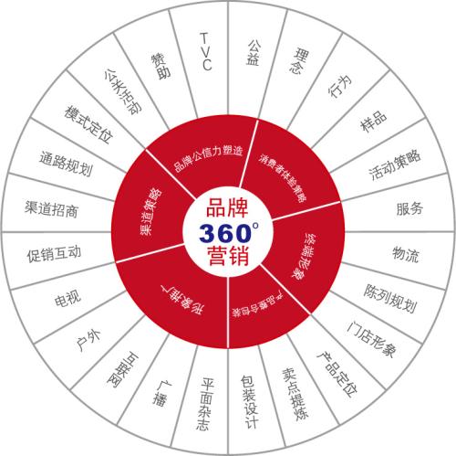 产品营销策划方案,3个案例诠释