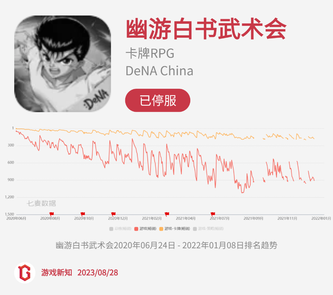 二次元惨烈征战:27款阵亡,23款状况不佳